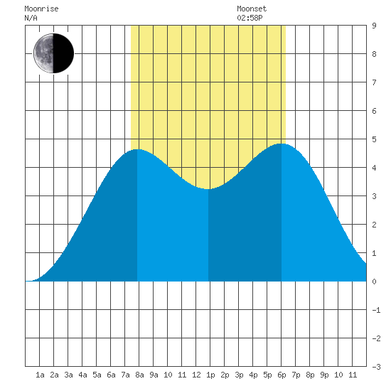 Tiburon tide chart for Thursday, October 24, 2024