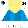 Tiburon tide chart for Thursday, October 24, 2024