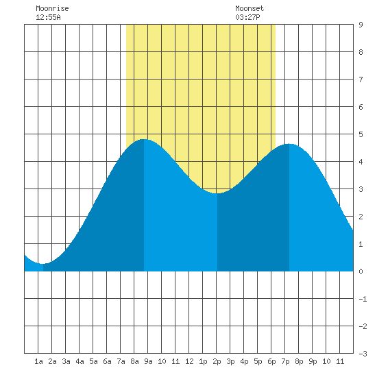 Tiburon tide chart for Friday, October 25, 2024