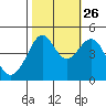 Tiburon tide chart for Saturday, October 26, 2024