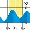 Tiburon tide chart for Sunday, October 27, 2024