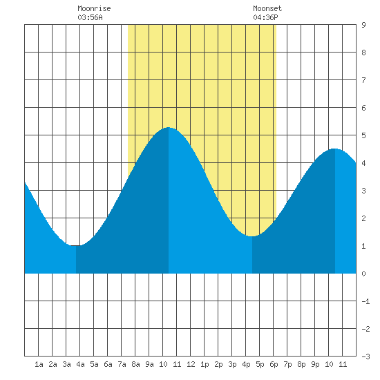 Tiburon tide chart for Monday, October 28, 2024