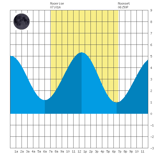 Tiburon tide chart for Wednesday, October 2, 2024