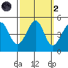 Tiburon tide chart for Wednesday, October 2, 2024
