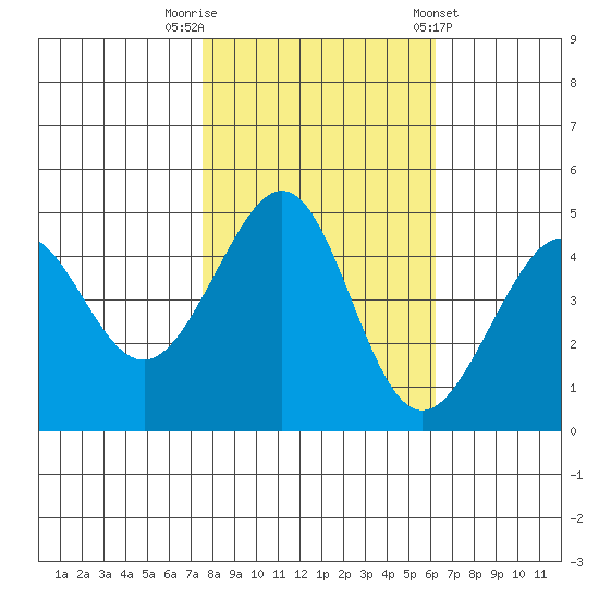 Tiburon tide chart for Wednesday, October 30, 2024