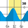Tiburon tide chart for Wednesday, October 30, 2024
