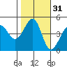 Tiburon tide chart for Thursday, October 31, 2024