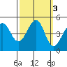 Tiburon tide chart for Thursday, October 3, 2024