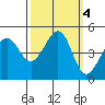 Tiburon tide chart for Friday, October 4, 2024