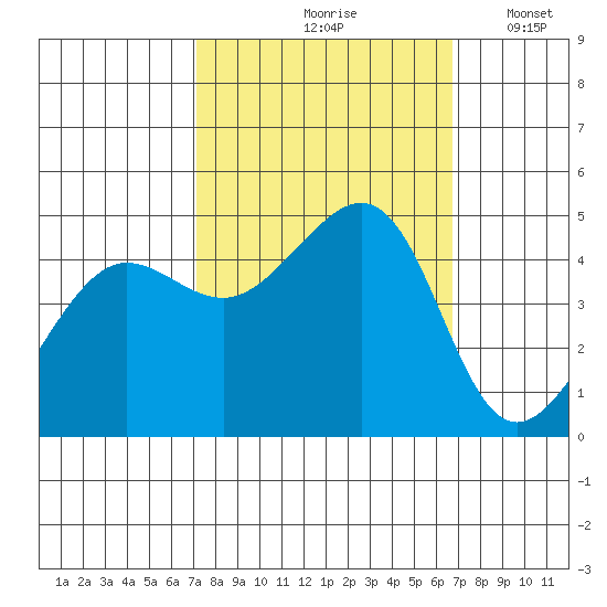 Tiburon tide chart for Monday, October 7, 2024