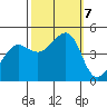 Tiburon tide chart for Monday, October 7, 2024