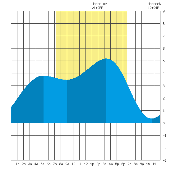 Tiburon tide chart for Tuesday, October 8, 2024