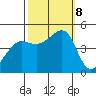 Tiburon tide chart for Tuesday, October 8, 2024