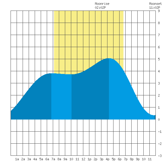 Tiburon tide chart for Wednesday, October 9, 2024
