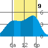 Tiburon tide chart for Wednesday, October 9, 2024