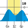Tiburon tide chart for Sunday, November 10, 2024
