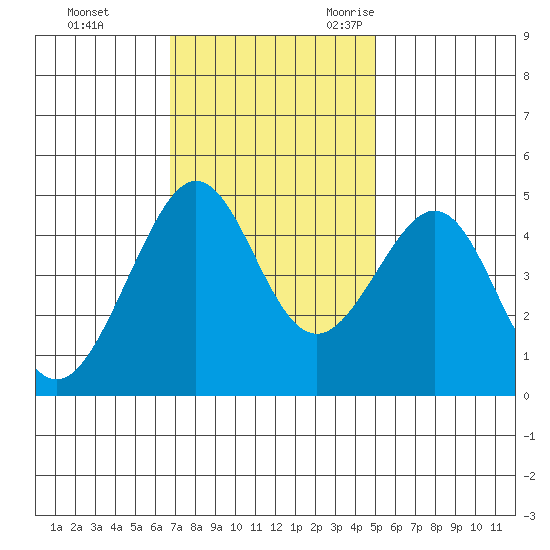 Tiburon tide chart for Monday, November 11, 2024