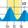 Tiburon tide chart for Tuesday, November 12, 2024