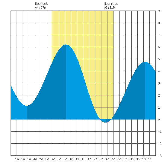 Tiburon tide chart for Wednesday, November 13, 2024
