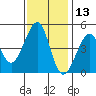 Tiburon tide chart for Wednesday, November 13, 2024