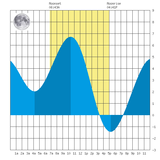 Tiburon tide chart for Friday, November 15, 2024