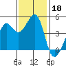 Tiburon tide chart for Monday, November 18, 2024
