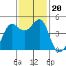 Tiburon tide chart for Wednesday, November 20, 2024