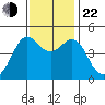 Tiburon tide chart for Friday, November 22, 2024