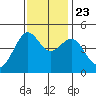 Tiburon tide chart for Saturday, November 23, 2024