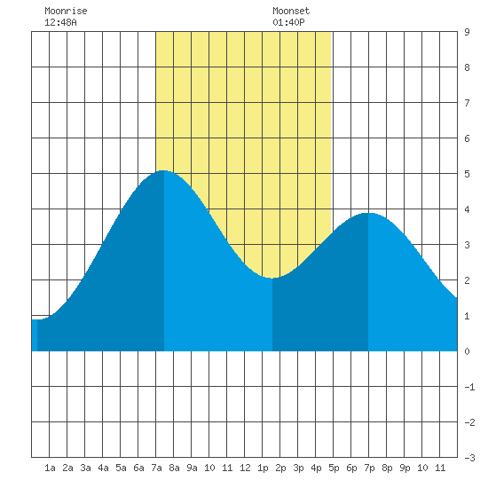 Tiburon tide chart for Sunday, November 24, 2024