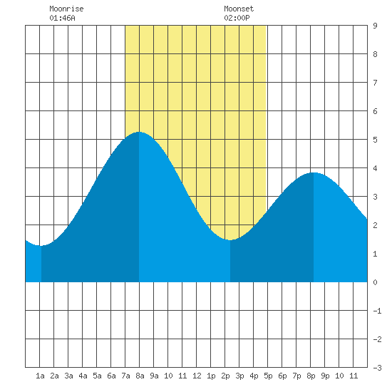 Tiburon tide chart for Monday, November 25, 2024