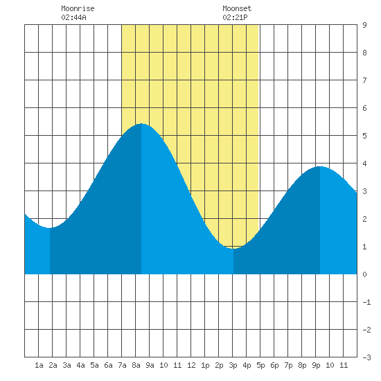 Tiburon tide chart for Tuesday, November 26, 2024