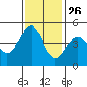 Tiburon tide chart for Tuesday, November 26, 2024