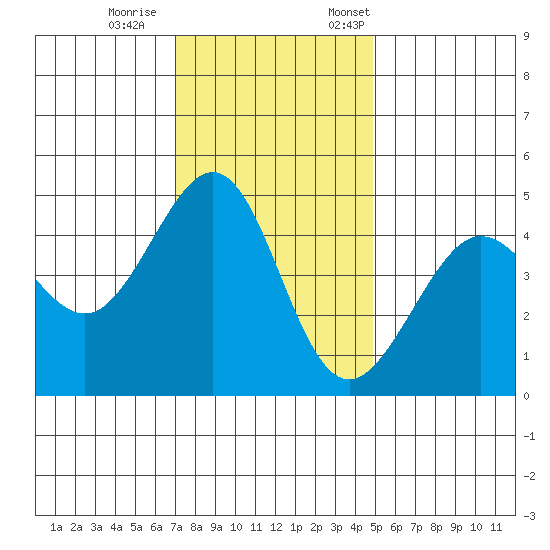 Tiburon tide chart for Wednesday, November 27, 2024