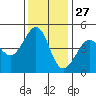 Tiburon tide chart for Wednesday, November 27, 2024