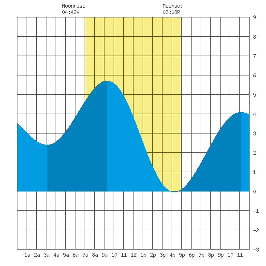 Tiburon tide chart for Thursday, November 28, 2024