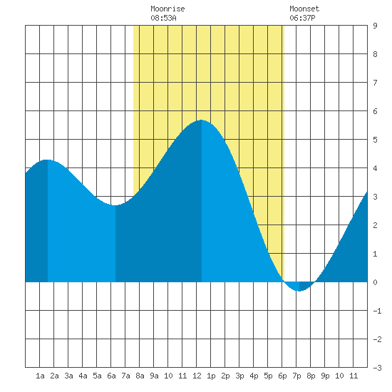 Tiburon tide chart for Saturday, November 2, 2024