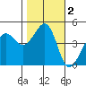 Tiburon tide chart for Saturday, November 2, 2024