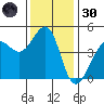 Tiburon tide chart for Saturday, November 30, 2024