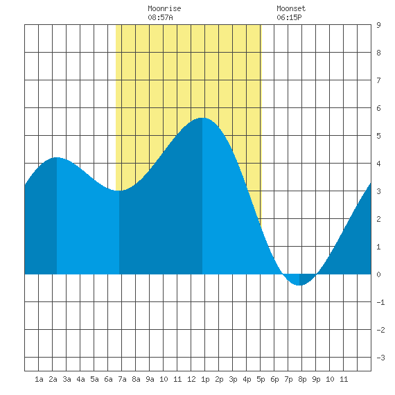 Tiburon tide chart for Sunday, November 3, 2024