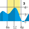 Tiburon tide chart for Sunday, November 3, 2024