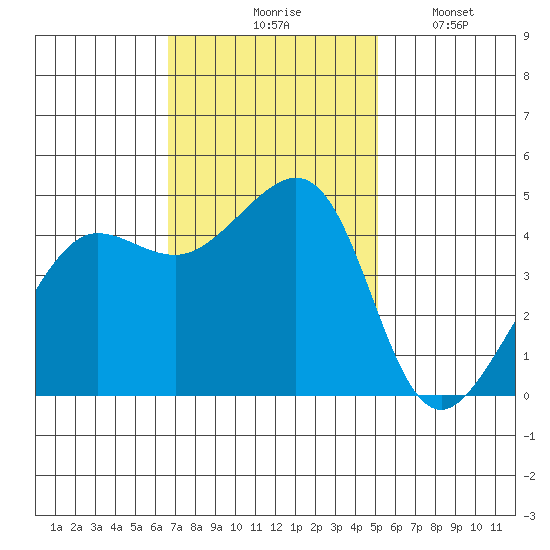 Tiburon tide chart for Tuesday, November 5, 2024