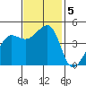 Tiburon tide chart for Tuesday, November 5, 2024