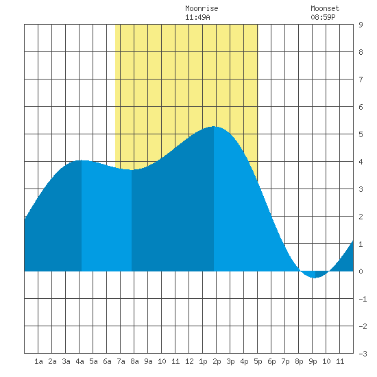 Tiburon tide chart for Wednesday, November 6, 2024