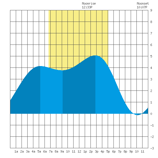 Tiburon tide chart for Thursday, November 7, 2024
