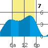 Tiburon tide chart for Thursday, November 7, 2024