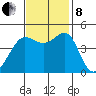 Tiburon tide chart for Friday, November 8, 2024