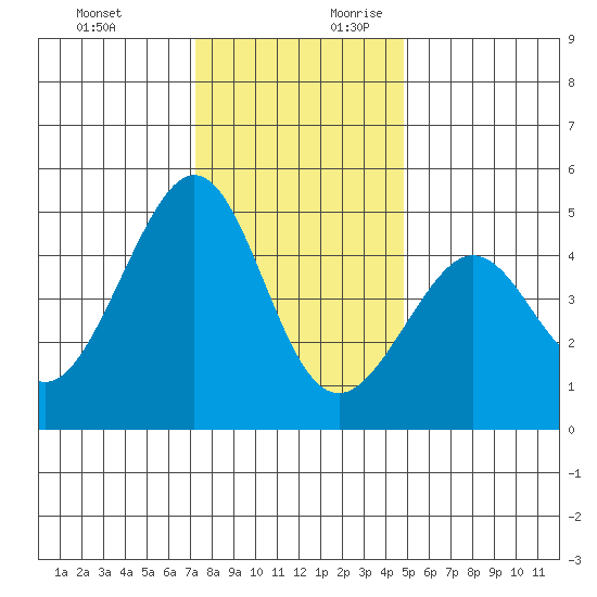 Tiburon tide chart for Tuesday, December 10, 2024