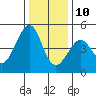 Tiburon tide chart for Tuesday, December 10, 2024