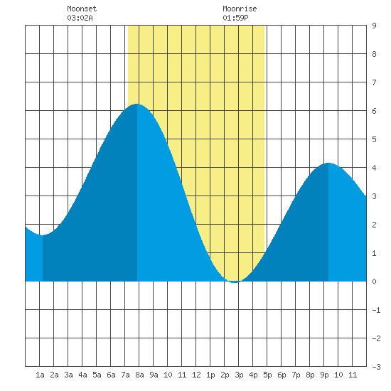 Tiburon tide chart for Wednesday, December 11, 2024